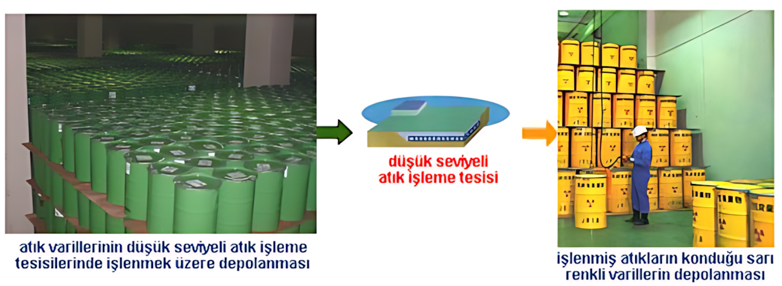 Şartlandırılmış düşük seviyeli radyoaktif atıklar