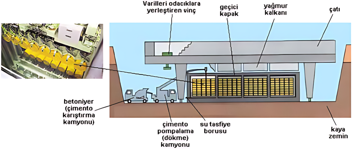 Atık varillerinin bertaraf hücrelerine yerleştirilmesi