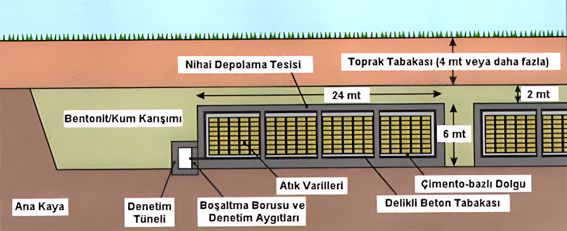 Nihai bertaraf tesisinin kapatılması ve yüzeyinin düzenlenmesi