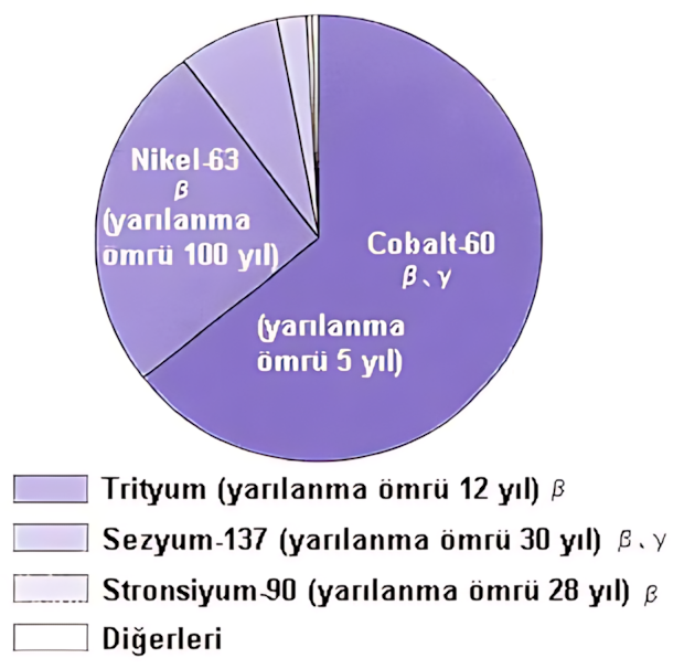 Radyoaktif atıklarda bulunan bazı radyonüklidler