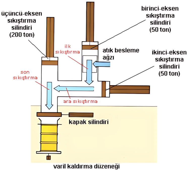 Katı radyoaktif atık sıkıştırma işlemi