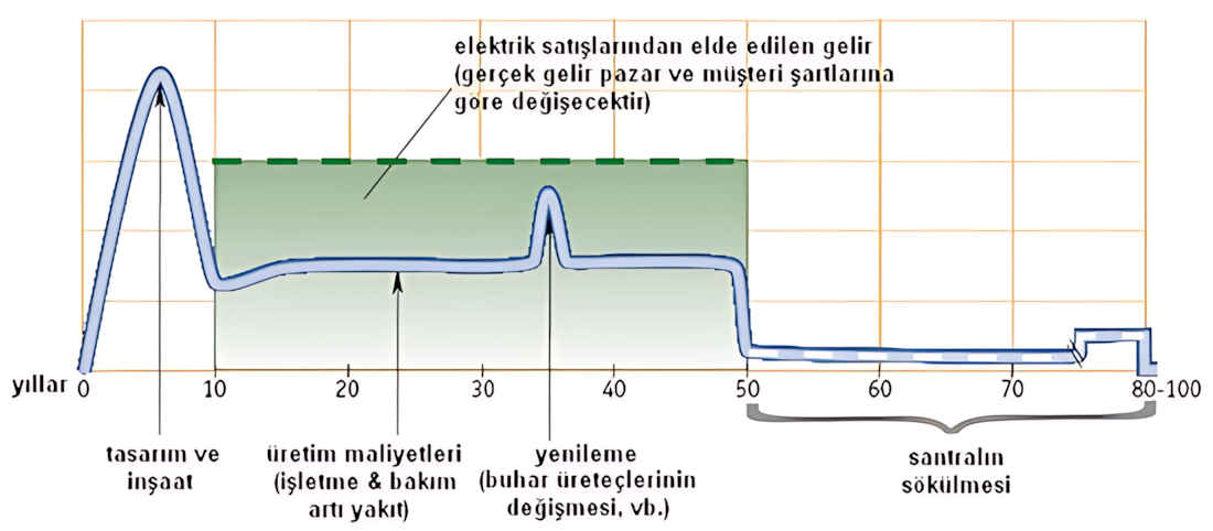 Nükleer santralin yaşam döngüsü maliyetleri