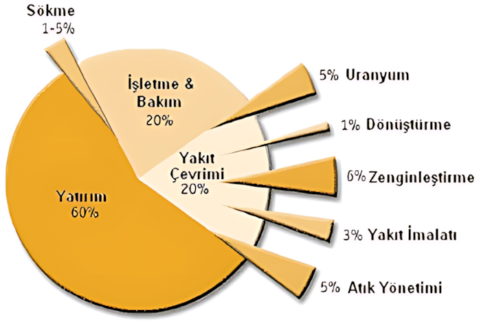 Nükleer elektrik üretim maliyetlerinin bileşenleri