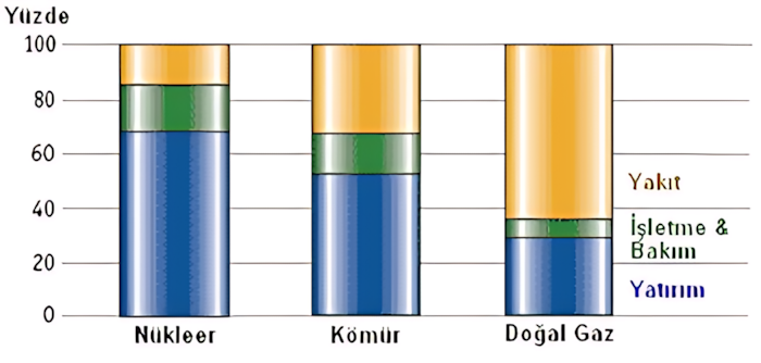 Elektrik üretim maliyetlerinin karşılaştırılması
