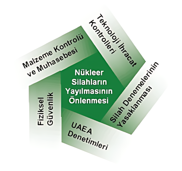 Nükleer silahların yayılmasının önlenmesi ve nükleer maddelerin kontrolü