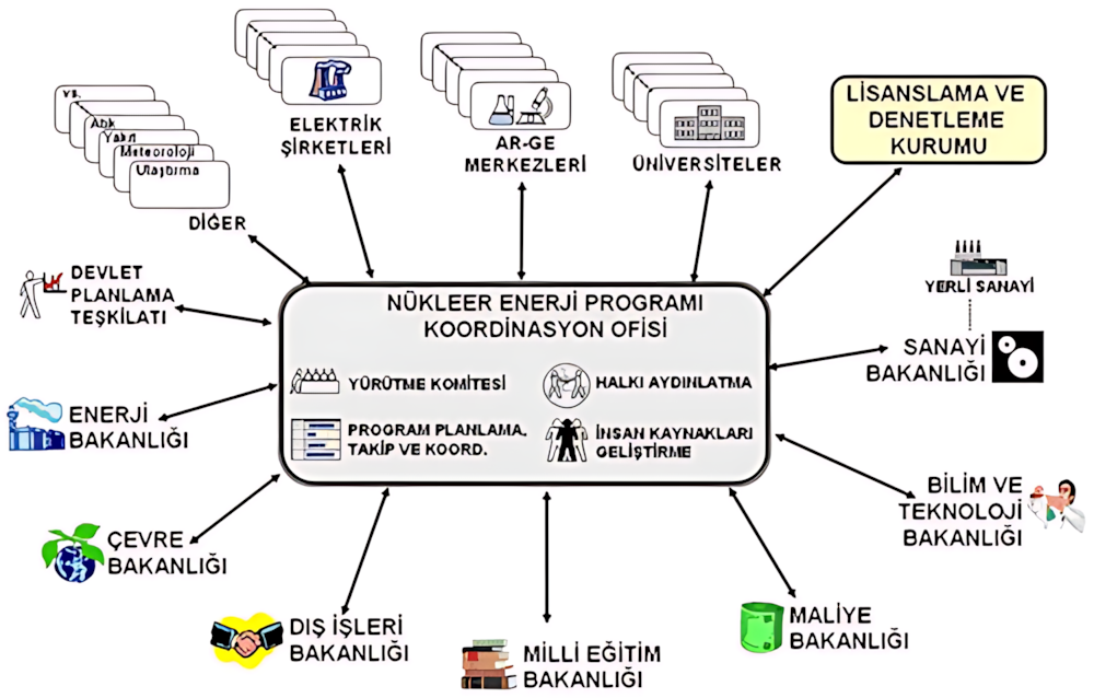 Nükleer enerji programına yönelik kurumsal organizasyon