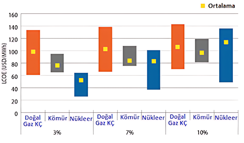 Baz yük elektrik üretim teknolojileri için tarihsel LCOE aralıkları