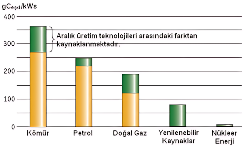 Farklı enerji üretim yöntemlerinin sera gazı emisyonları