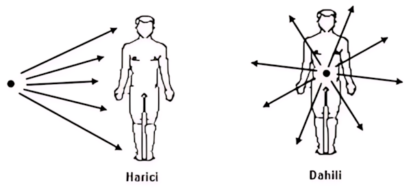 Harici ve dahili radyolojik maruziyet