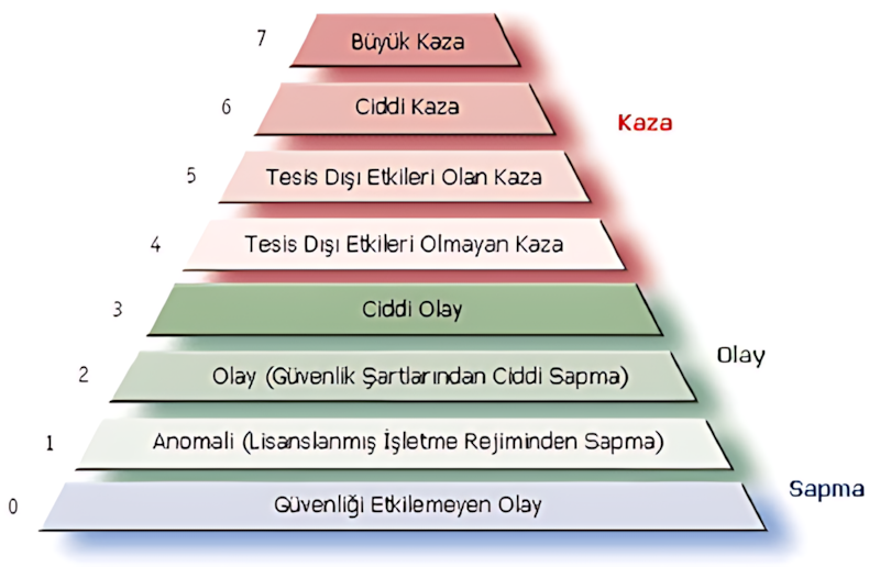 Uluslararası Nükleer ve Radyolojik Olay Skalası INES