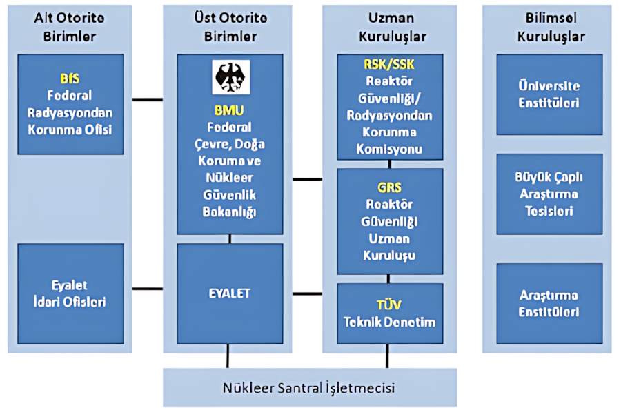 Almanya'da nükleer lisanslama organizasyonu