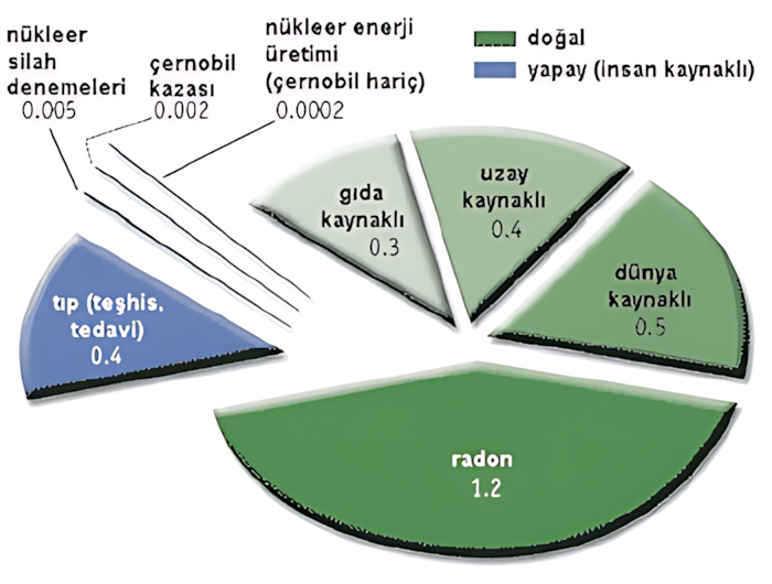 Halkın tipik radyasyon kaynakları