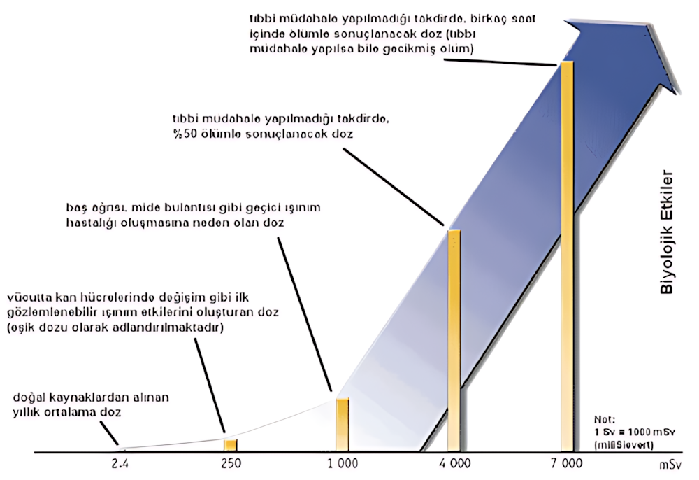 Yüksek doz radyasyonun deterministik etkileri