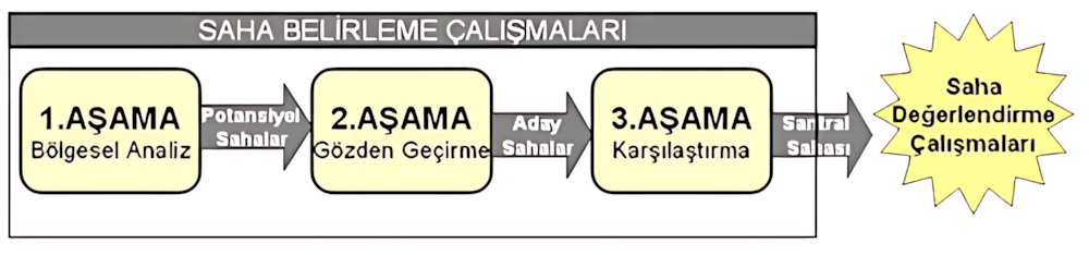 Nükleer santral saha seçim süreci