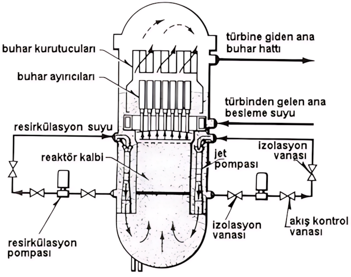 BWR resirkülasyon sistemi