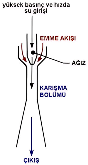 BWR jet pompası