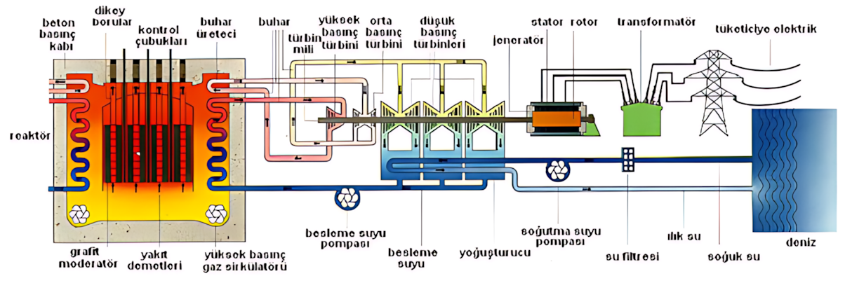 AGR gaz dolaşımı ve buhar üretimi