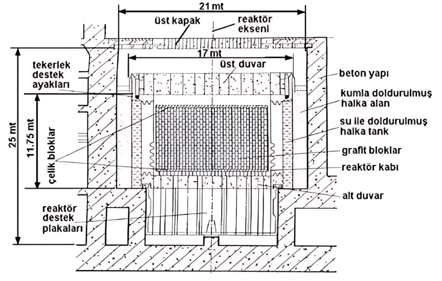RBMK yakıt ve basınç kanalları
