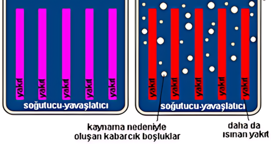RBMK reaktöründe boşluk ve soğutucu ilişkisi