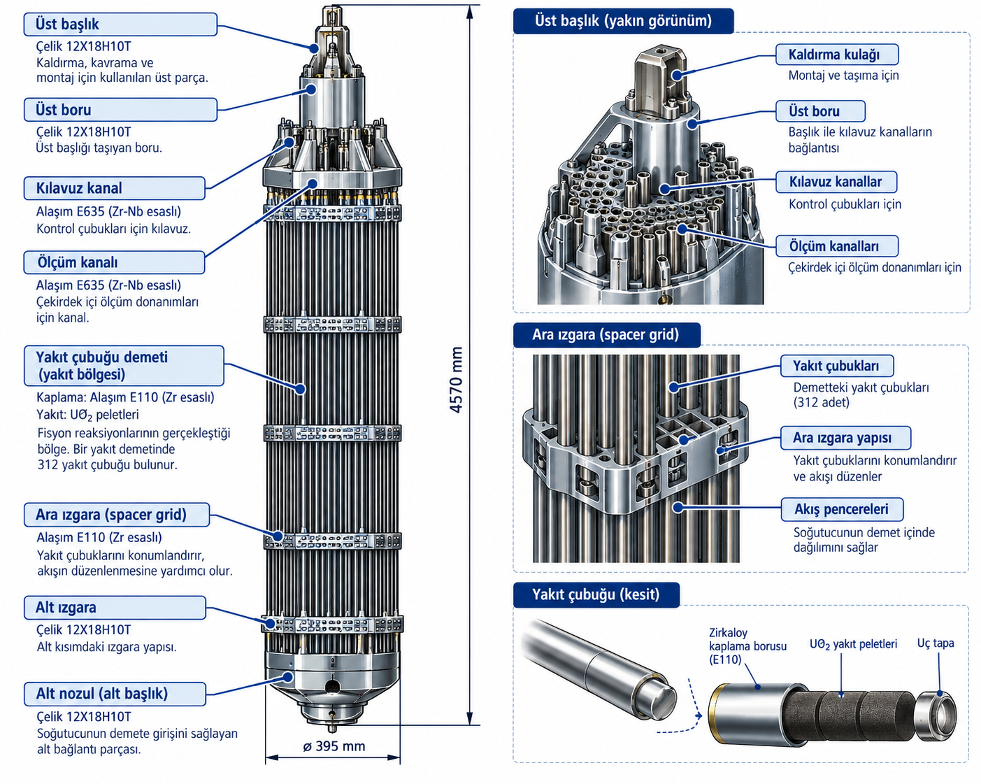 VVER-1200 yakıt demetinin temel bileşenlerini gösteren teknik çizim