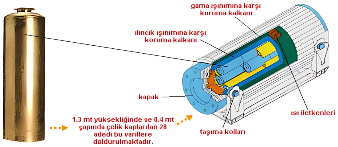 Yüksek seviyeli atık taşıma ve depolama varili