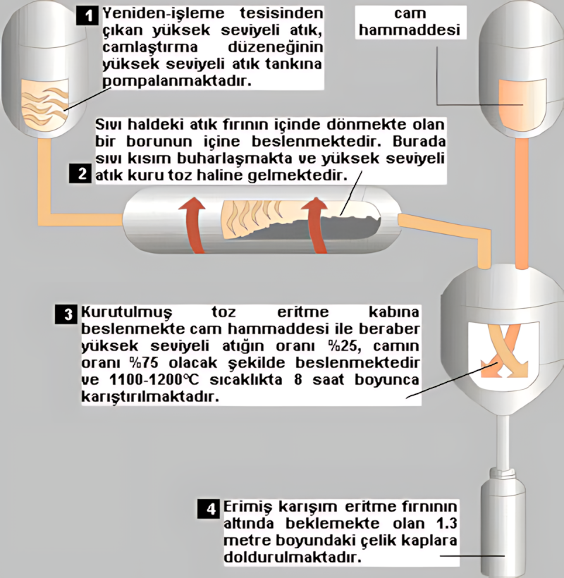 Camlaştırma prosesinin ilk aşamaları