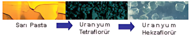 Islak uranyum dönüştürme yöntemi