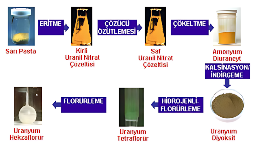 Islak dönüştürme proses şeması