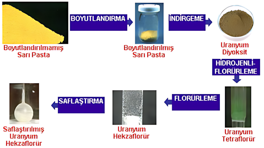 Kuru uranyum dönüştürme yöntemi