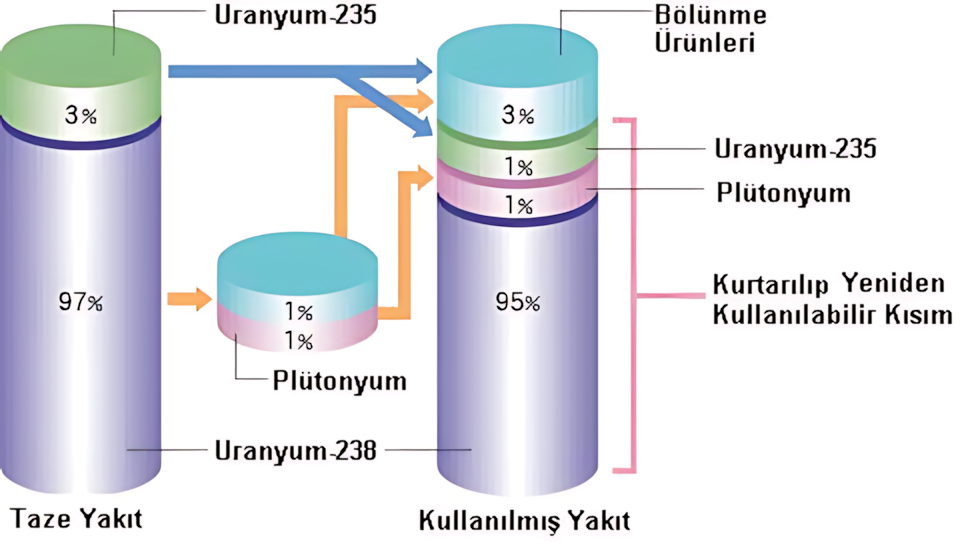Kullanılmış yakıtta uranyum ve plütonyumun dönüşümü