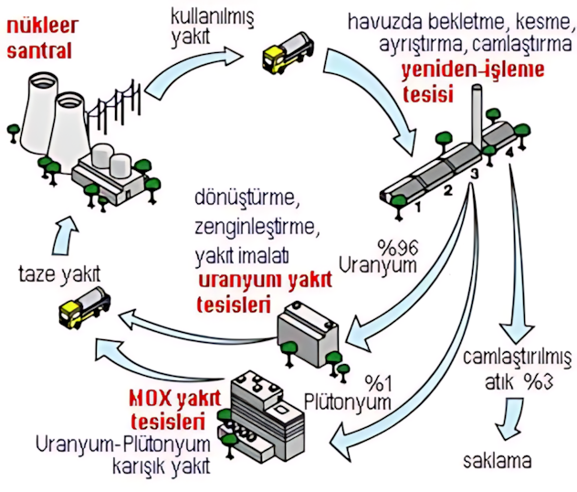 Kullanılmış yakıtın bileşenleri