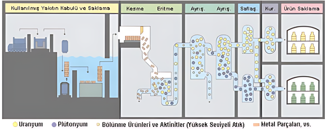 Yeniden işleme tesisinde tipik süreç akışı