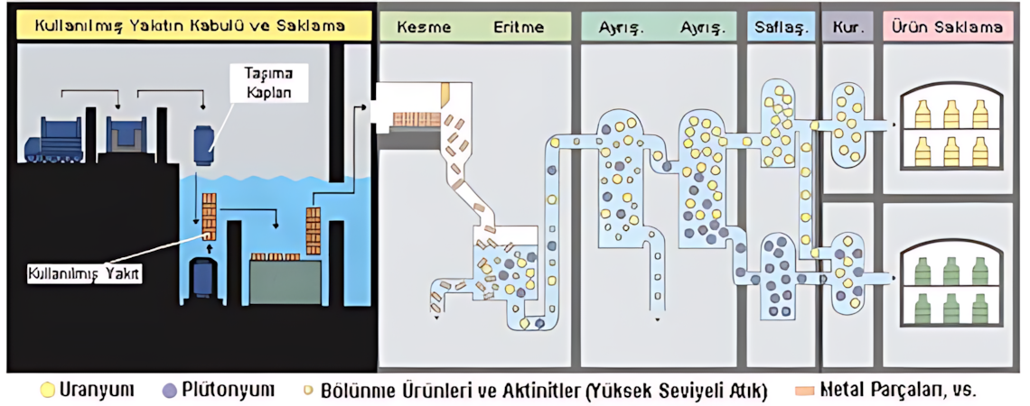 Kullanılmış yakıtın tesise kabulü