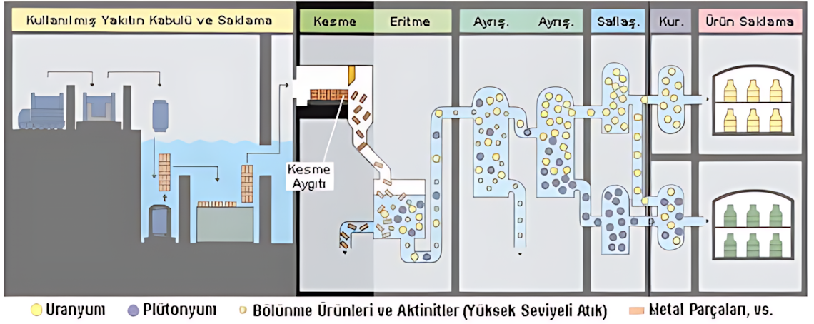 Kullanılmış yakıtın uzaktan kesilmesi