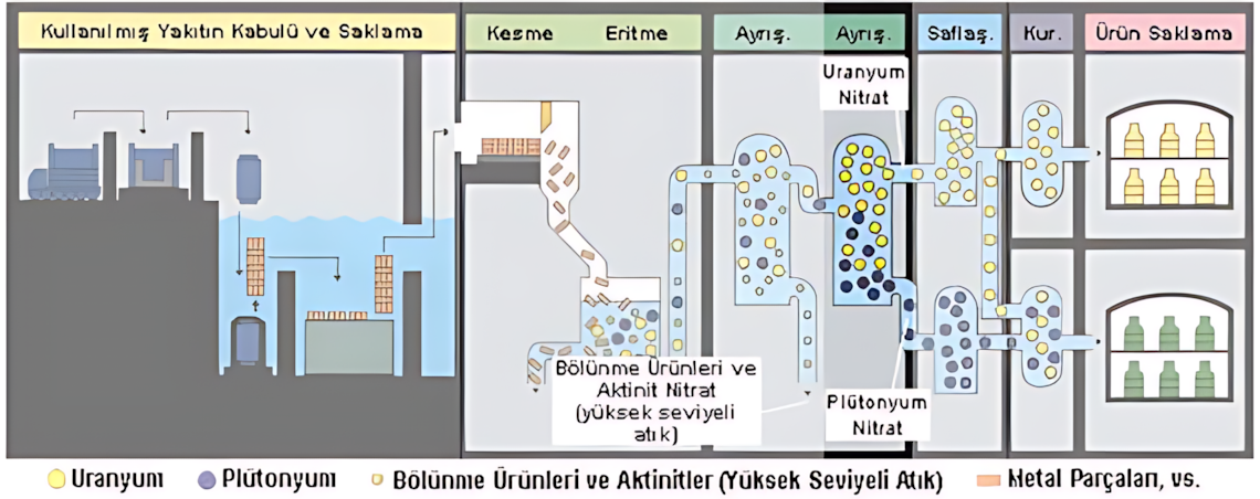 Uranyum ve plütonyumun ayrılması
