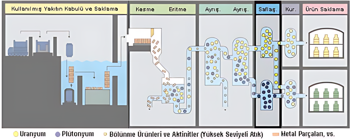 Yeniden işleme tesisinde saflaştırma