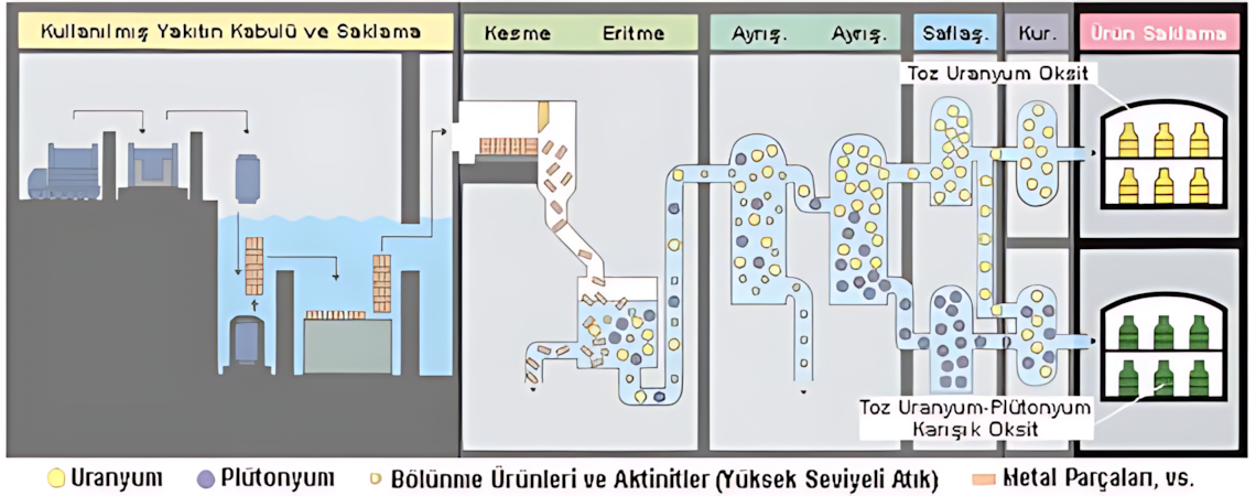 Yeniden işleme ürünlerinin yönetimi