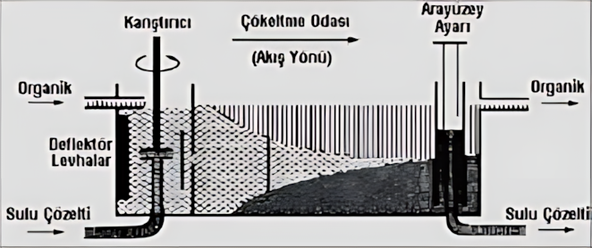 Karıştırıcı-çökeltici kontaktör