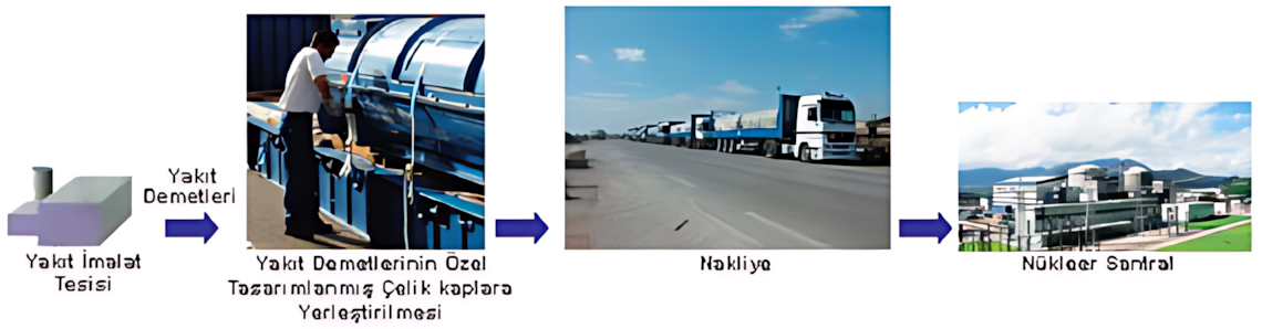 Nükleer yakıt ve reaktör yakıt sistemi