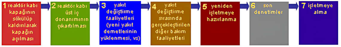 Yakıt değiştirme işleminin genel akışı