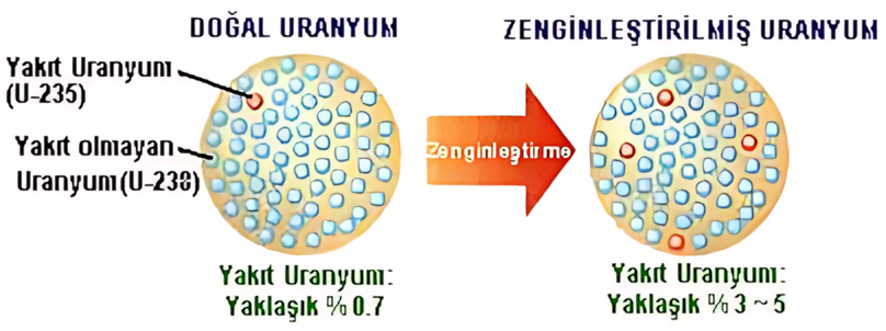 Uranyum zenginleştirme sürecinin şematik gösterimi