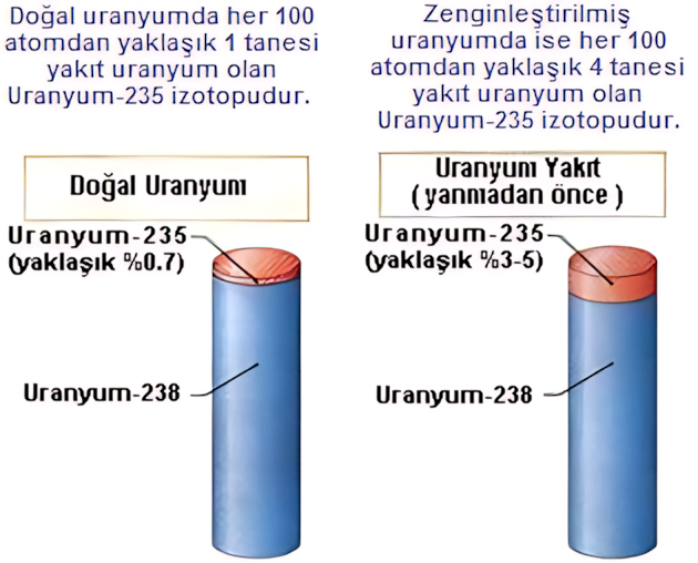 Uranyum hekzaflorür ve zenginleştirme çevrimi