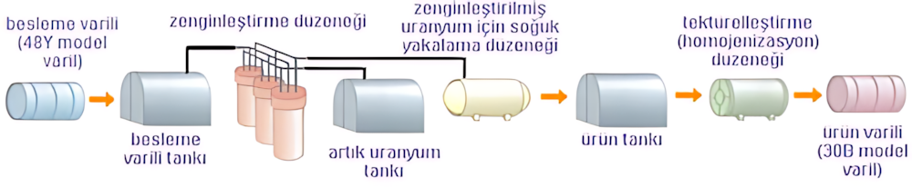 Uranyum zenginleştirme tesisinin proses akışı